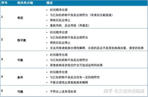 五分法|不良事件与药物相关性判断：“5分法” 遇到 “2分法”